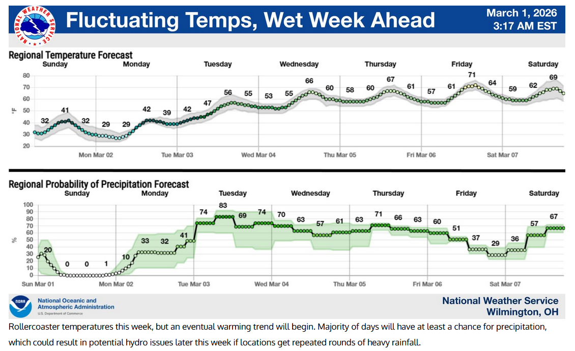 temps this week